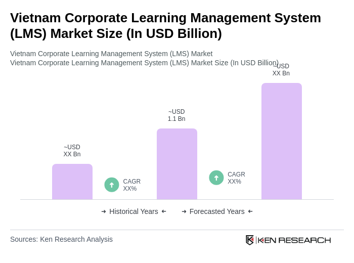 Vietnam Corporate Learning Management System (LMS) Market Size